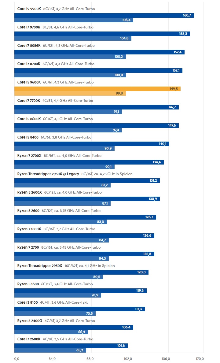 FPS mierzone średnio i 99. Percentyl. Im wyżej, tym lepiej. Wydajność poniżej 45 klatek na sekundę uważamy za niekomfortową. - 2019-01-28