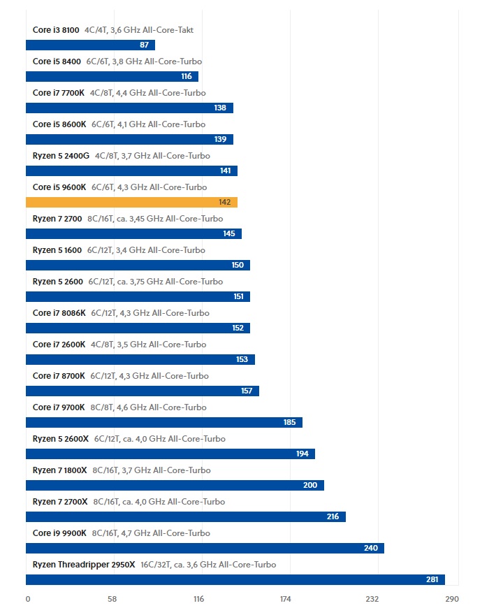 Pobór mocy w programie Cinebench (wyrażone w watach - im mniej, tym lepiej). - 2019-01-28