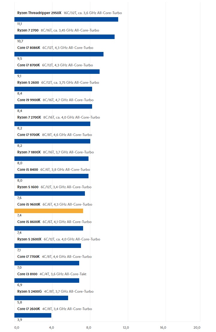 Punkty w programie Cinebench przez pobór mocy (im więcej, tym lepiej). - 2019-01-28