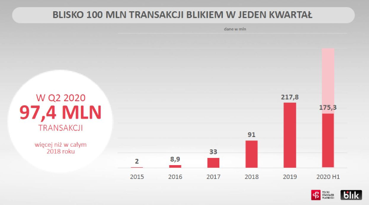 Polacy pokochali płatności BLIK, o czym świadczy lawinowy wzrost liczby transakcji tą metodą. - Gdzie bezpiecznie zapłacisz za gry i sprzęt BLIKIEM - dokument - 2020-08-31