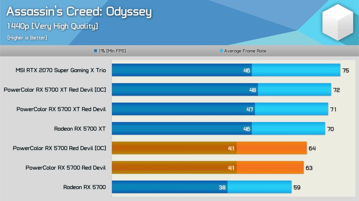 PowerColor RX 5700 Red Devil to jedna z najlepszych wersji nowego Radeona na rynku | źródło: Youtube - Hardware Unboxed. - AMD Radeon RX 5700 i 5700 XT – którą wersję kupić? - dokument - 2019-11-05