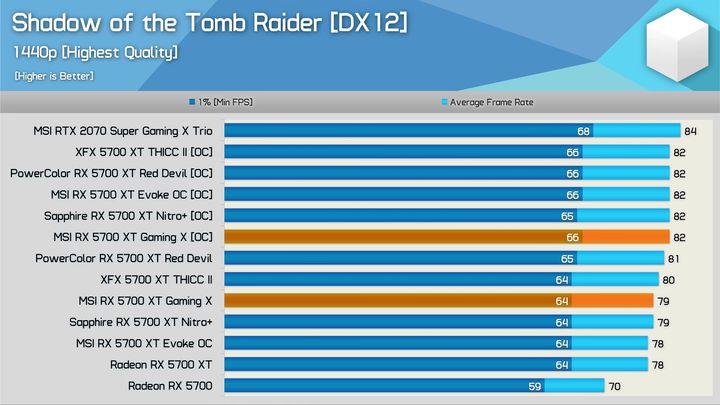 Różnica w wydajności pomiędzy różnymi wersjami Radeonów RX 5700 XT mieści się w granicach 4%. Kolejny przykład tego, że przy wyborze karty powinieneś kierować się przede wszystkim ceną i kulturą pracy układu| źródło: Youtube - Hardware Unboxed. - AMD Radeon RX 5700 i 5700 XT – którą wersję kupić? - dokument - 2019-11-05