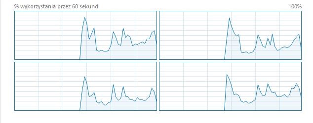 Wykres, przedstawiający w procentach wykorzystanie procesorów logicznych w Menadżerze zadań, nie jest już czterokrotnie powielony.