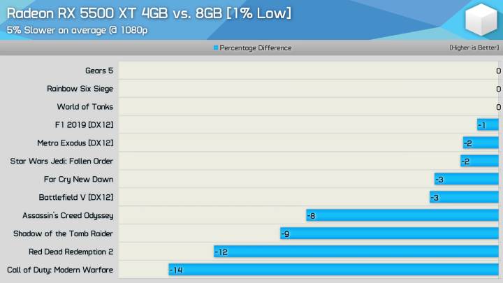 Różnica na przykładzie RX 5500XT pomiędzy 4, a 8 GB VRAM w rozdzielczości 1080p. Źródło: Hardware Unboxed. - Tanie karty graficzne - GTX 1650, GTX 1660 vs RX 570 i RX 580 - dokument - 2020-10-06