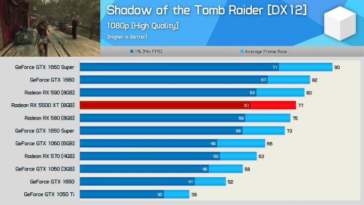 Przykładowa wydajność w Shadow of the Tomb Raider. Źródło: Hardware Unboxed. - Tanie karty graficzne - GTX 1650, GTX 1660 vs RX 570 i RX 580 - dokument - 2020-10-06