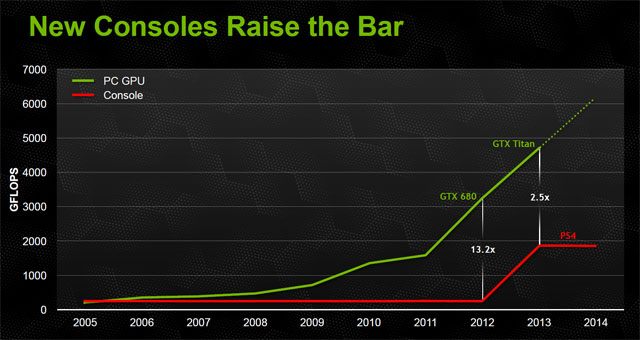 Tym wykresem Nvidia starała się udowodnić, że konsolami nie warto się interesować. - 2013-11-27