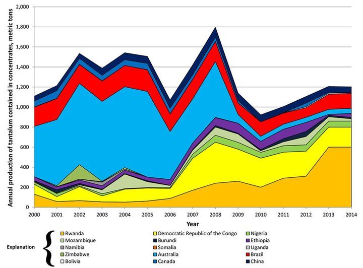 Jak widać, wydobycie tantalu w DRK i Rwandzie wzrosło od 2000 roku kilkakrotnie. - 2018-07-04