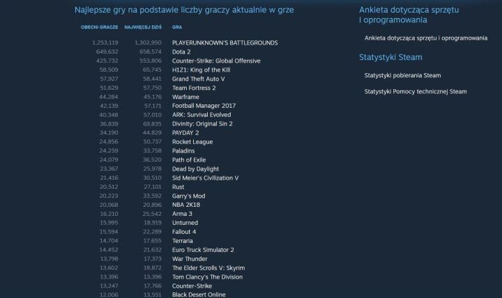 Najpopularniejsze gry na Steamie. Jak widać MMORPG znajdują się daleko na liście. - 2017-10-11