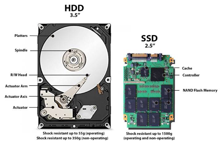 Dyski HDD i SSD zupełnie różnią się od siebie budową i sposobem działania. Źródło: www.backblaze.com. - 2019-04-17