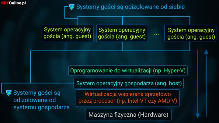 Schemat wirtualizacji sprzętu na urządzeniu z procesorem Intel/AMD - Czy konsolowi gracze też muszą bać się hakerów? - dokument - 2022-03-03