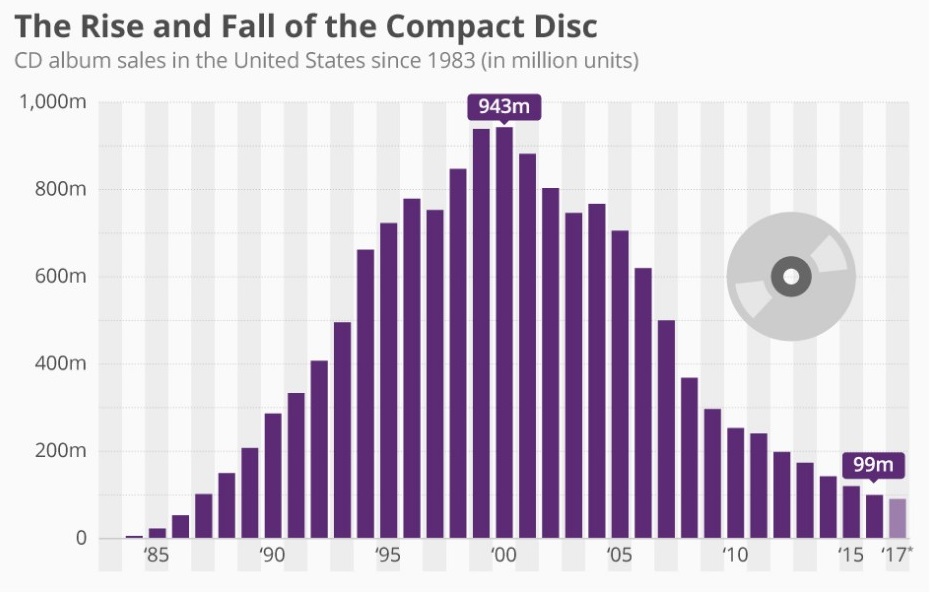 Dynamika sprzedaży płyt kompaktowych w USA w latach 1983-2017 w milionach. - 2018-10-31