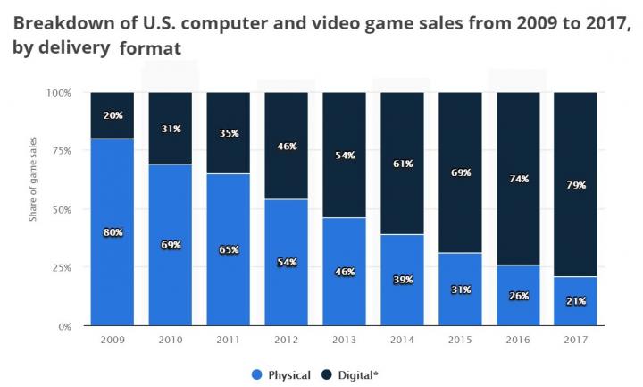 Dynamika sprzedaży gier w USA w latach 2009-2017 ze względu na format. - 2018-10-31