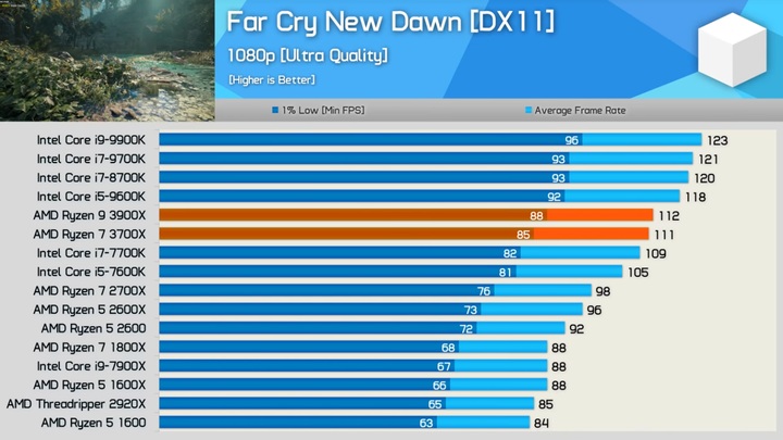 Są takie gry jak Far Cry New Dawn, gdzie Ryzeny radzą sobie zauważalnie gorzej niż procesory Intela. - Procesor do gier 2019 - AMD Ryzen kontratakuje - dokument - 2019-08-07