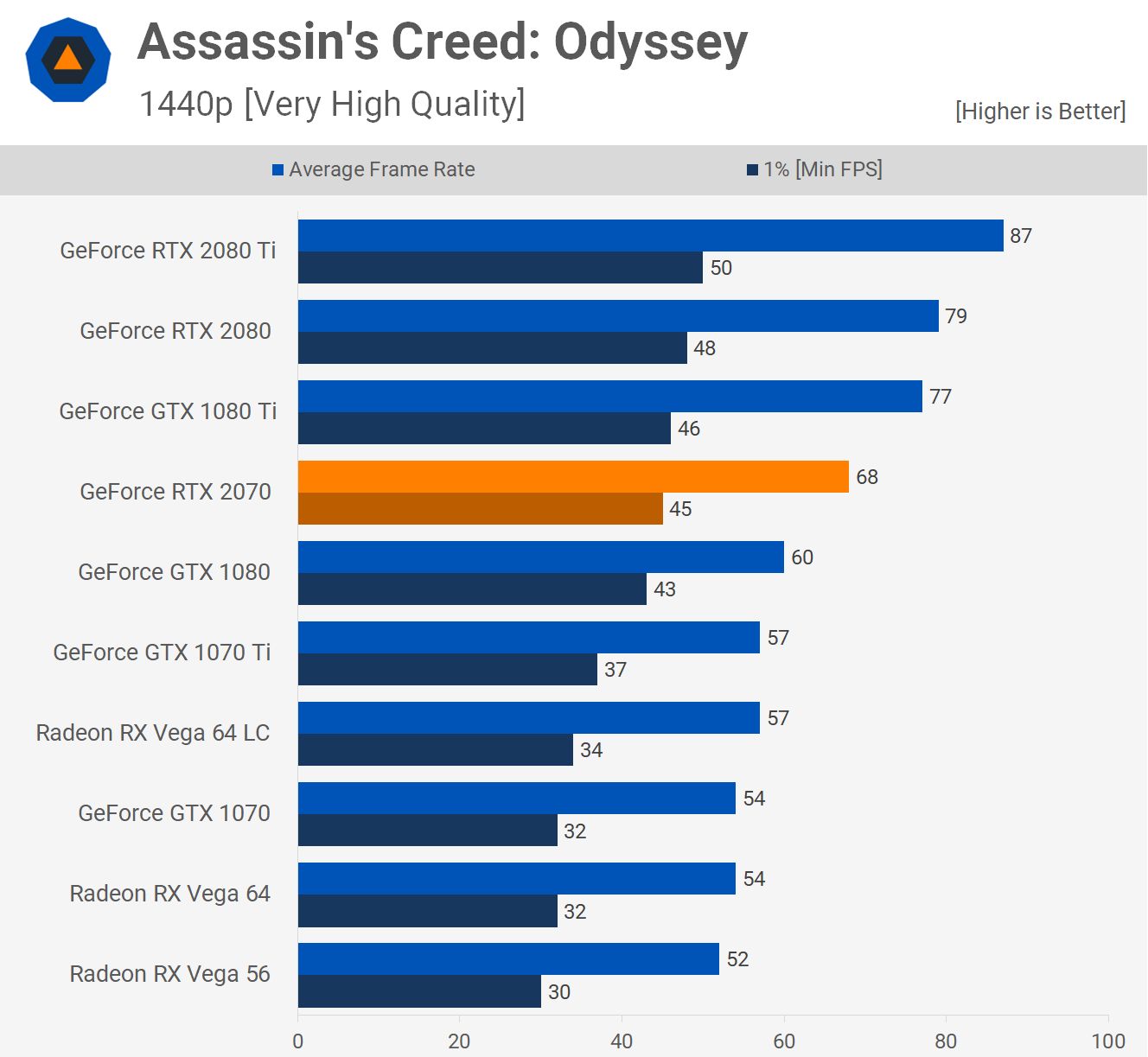 RTX 2070 w Assassin’s Creed Odyssey – 1440p. Źródło: Techspot.