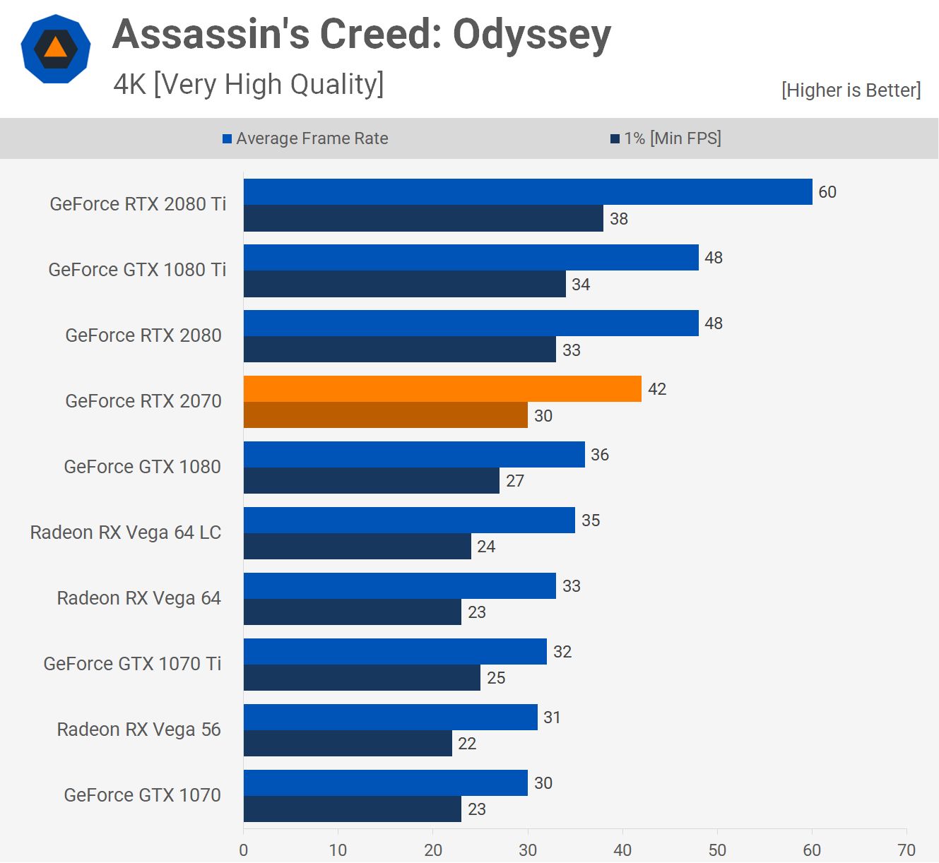RTX 2070 w Assassin’s Creed Odyssey – 4K. Źródło: Techspot.