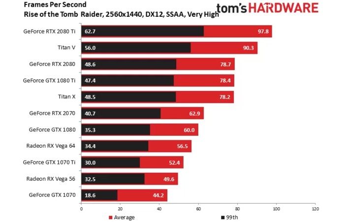 RTX 2070 w Shadow of the Tomb Raider – 1440p, DX12. Źródło: Tom’s Hardware.