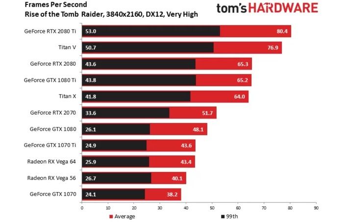 RTX 2070 w Shadow of the Tomb Raider – 4K, DX12. Źródło: Tom’s Hardware.