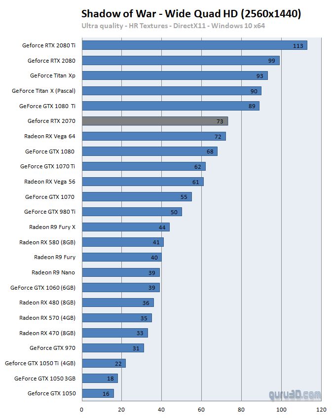 RTX 2070 w Śródziemiu: Cieniu Wojny – 1440p. Źródło: Guru 3D.