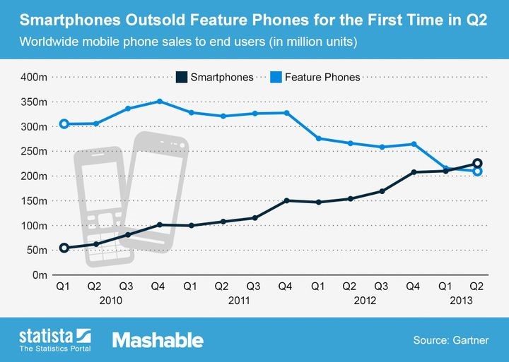 Już w 2013 roku smartfonom udało się prześcignąć tradycyjne komórki w kwestii globalnej sprzedaży. - Składane smartfony 2019 roku - co szykuje Samsung, Huawei, Xiaomi - dokument - 2021-10-25