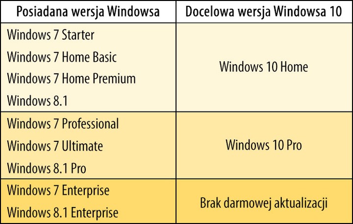 Te wersje systemów możecie zaktualizować do odpowiadających im wersji Windowsa 10. - Windows 10, DirectX 12 i Sklep Windows - wszystko, co musisz wiedzieć - dokument - 2021-10-25