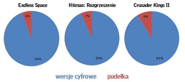 Porównanie sprzedaży kopii cyfrowych i pudełkowych trzech wybranych tytułów w sklep.gry-online.pl. - 2013-01-10