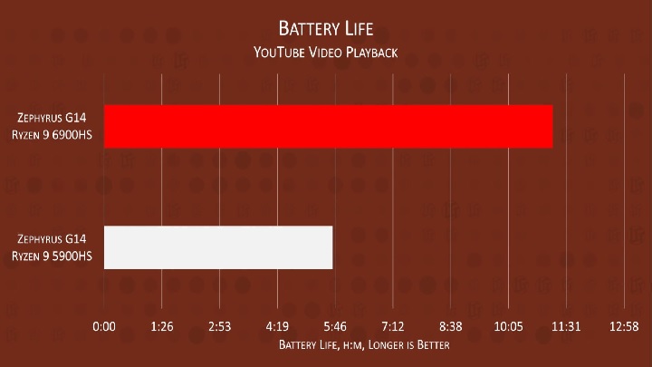Czas pracy na baterii (odtwarzanie wideo), dłużej=lepiej, źródło: Linus Tech Tips - AMD vs Intel - sytuacja na wojnie procesorów w 2022 roku - dokument - 2022-04-01