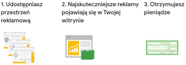 To naprawdę jest takie proste. Musisz mieć tylko strony internetowe lub chociażby blogi, na których zainstalujesz reklamy. - Asystent Google nas podsłuchuje? Zrobiłem tygodniowy eksperyment - dokument - 2021-09-24