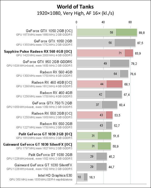 GeForce GT 1030 – wydajność w kilku popularnych grach. Warto podkreślić, że te wyniki otrzymano w połączeniu z mocniejszym procesorem, więc nasza maszynka niekoniecznie osiągnie takie same rezultaty. Źródło: PCLab.pl