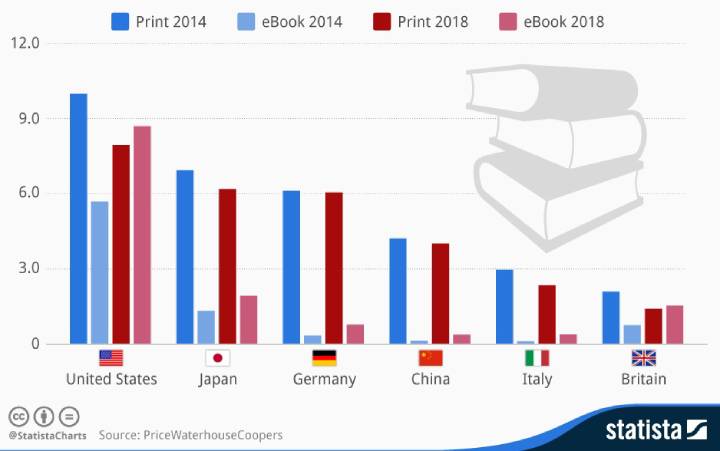 Popularność ebooków jest bardzo różna, w zależności od regionu. - 2019-04-18
