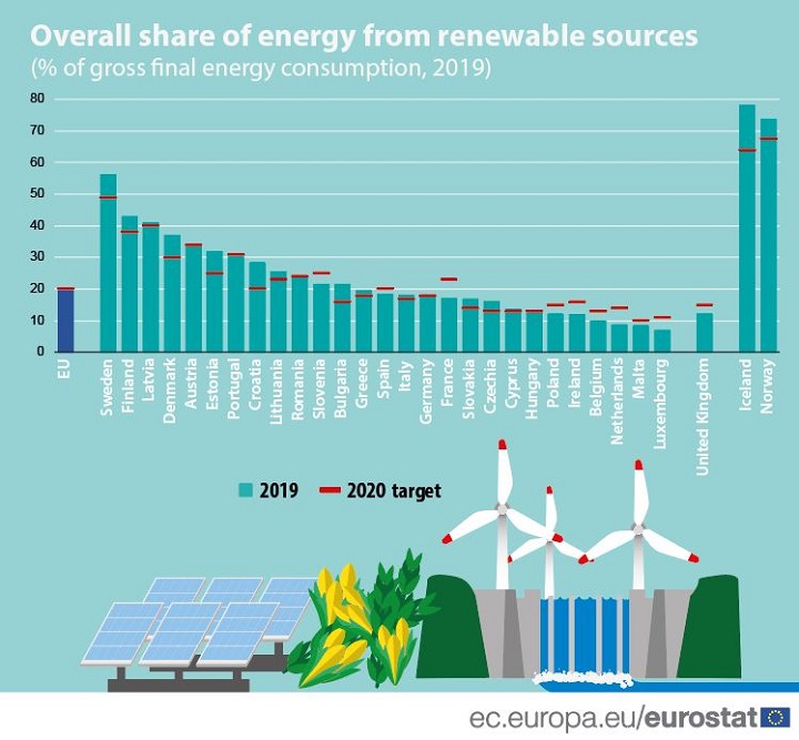 Na tle Europy Polska wygląda kiepsko (wykres przedstawia udział energii odnawialnej w końcowym zużyciu energii brutto w 2019 r.). Źródło: Eurostat. - Czy androidy śnią o elektrycznych samochodach? - dokument - 2021-12-31