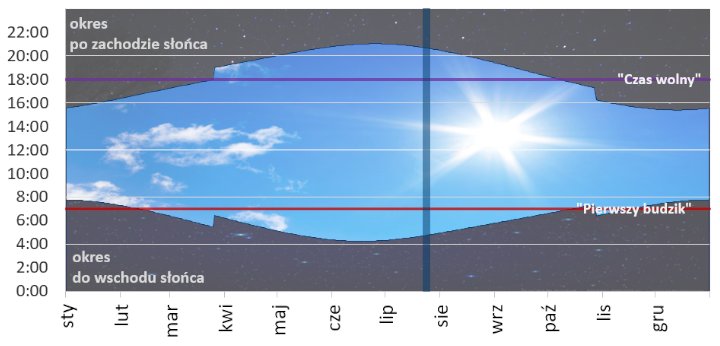 Roczny wykres wschodów i zachodów Słońca przy zmianach czasu. Źródło: Główny Urząd Miar - Zmiana czasu - czy czas letni i zimowy naprawdę są potrzebne? - dokument - 2021-10-28