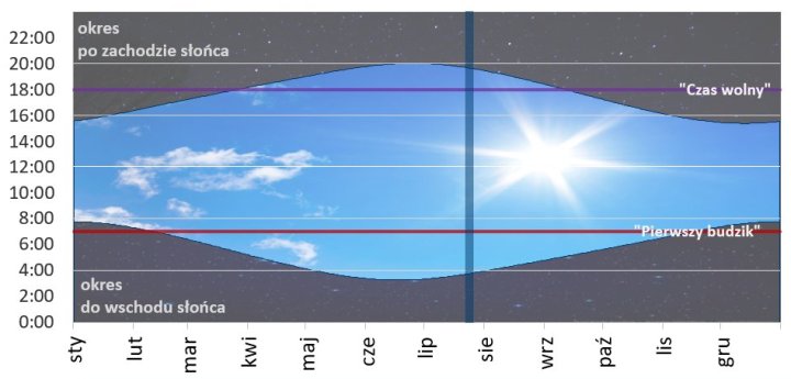 Roczny wykres wschodów i zachodów Słońca w stałej strefie czasowej UTC+1. Źródło: Główny Urząd Miar - Zmiana czasu - czy czas letni i zimowy naprawdę są potrzebne? - dokument - 2021-10-28