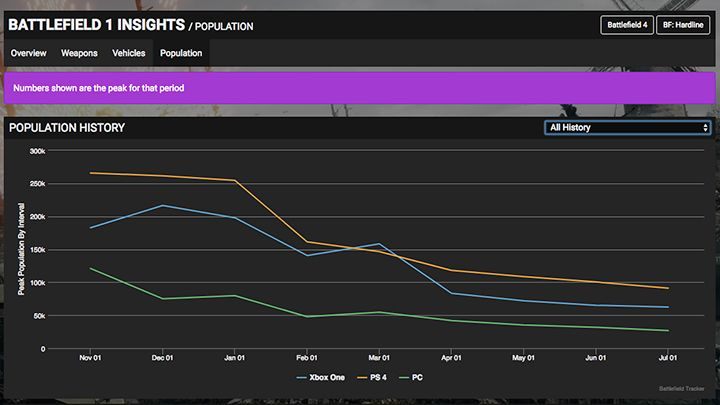 W przypadku populacji Battlefielda 1, mimo ciepłego przyjęcia tej gry, widać już systematyczny zjazd po równi pochyłej. Premiera nowego dodatku nie wzbudziła zainteresowania nawet graczy posiadających PlayStation 4. (źródło: battlefieldtracker.com) - 2017-07-14