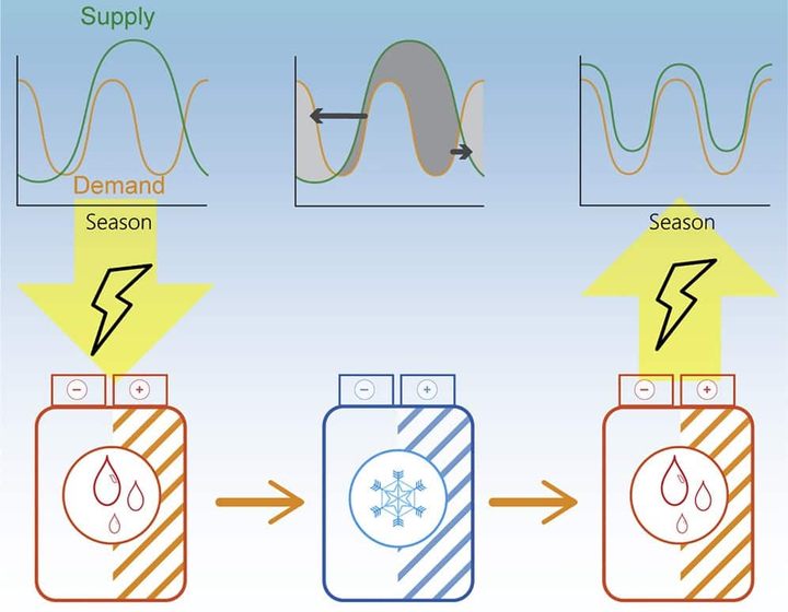 Metoda działania baterii freeze-thaw. Fot. Cell Reports Physical Sciences/CC BY 4.0 - Jak będziemy przechowywać energię? - dokument - 2022-08-08