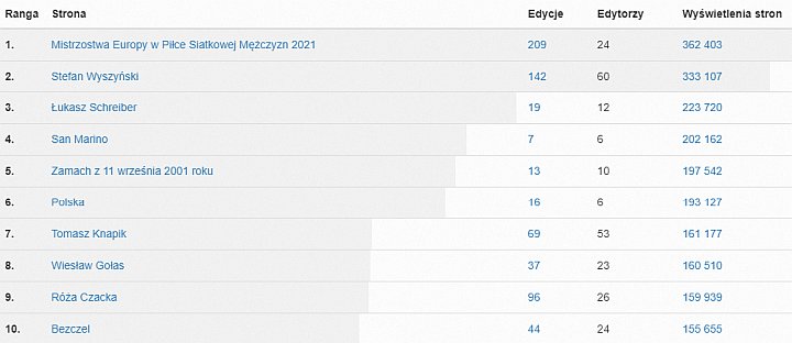 Top 10 najpopularniejszych artykułów na Wikipedii we wrześniu. Źródło: Toolforge - Kulisy Wikipedii - 100 ludzi "rządzi" Polską Wiki - dokument - 2021-11-08