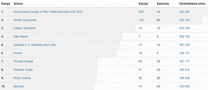 Top 10 najpopularniejszych artykułów na Wikipedii we wrześniu. Źródło: Toolforge - Kulisy Wikipedii - 100 ludzi "rządzi" Polską Wiki - dokument - 2021-11-08