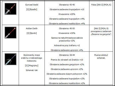 Jeśli przedmiot można pozyskać tylko poprzez utworzenie go ze schematu, została zawarta taka właśnie ifnormacja. Należy wtedy przejść do rozdziału ze schematami i tam odczytać, gdzie można go zdobyć. - Encyklopedia gry - Wprowadzenie do Wiedźmin 2 Zabójcy Królów - Wiedźmin 2: Zabójcy Królów - poradnik do gry