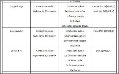 W przypadku, gdy schemat można znaleźć w jakiejś skrzyni itp. została podana tylko lokalizacja. Opis jest dokładniejszy, jeśli na przykład schemat otrzymujemy w nagrodę za wykonanie zadania. - Encyklopedia gry - Wprowadzenie do Wiedźmin 2 Zabójcy Królów - Wiedźmin 2: Zabójcy Królów - poradnik do gry