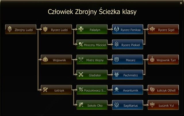Классы л2. Таблица классов Lineage 2. Ла2 ветка классов. Lineage 2 Interlude дерево классов. L2 дерево классов.