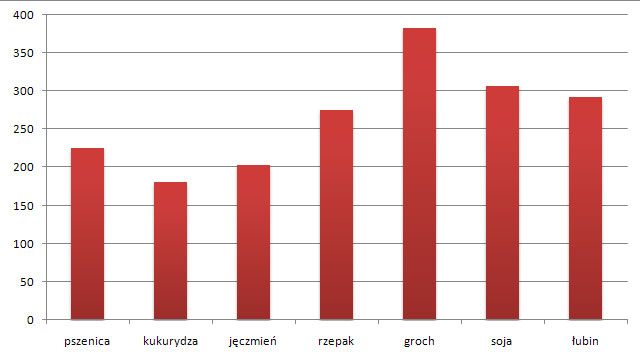 Rodzaj nasiona - Działalność w polu na większą skalę | Rozwój gospodarstwa Symulator Farmy 2014 - Symulator Farmy 2014 - poradnik do gry