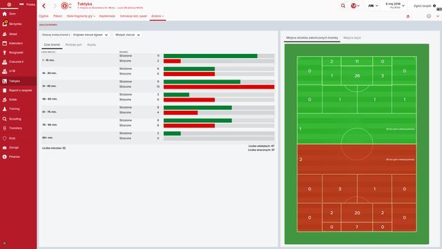 Dogłębna analiza ułatwi modyfikację taktyki. - Analiza i raporty w Football Manager 2016 | Początki w klubie - Football Manager 2016 - poradnik do gry