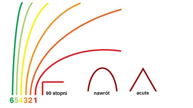 Graficzna wizualizacja oznakowania zakrętów - DiRT Rally 2.0: Komendy pilota - DiRT Rally 2.0 - poradnik do gry