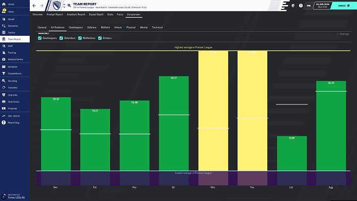 Z tego raportu możesz wytyczać, jak Twoja nowa drużyna prezentuje się na tle pozostałych klubów ligowych - Krok 4 - Zapoznaj się z raportem drużyny | Football Manager 2020 - Football Manager 2020 - poradnik do gry