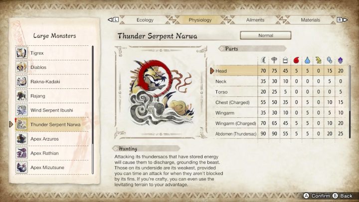 Na powyższym obrazku znajdziecie zestawienie wszystkich części ciała potwora i ich podatność na typy broni oraz żywioły - Monster Hunter Rise: Wąż Pioruna Narwa - jak pokonać? - Monster Hunter Rise - poradnik do gry