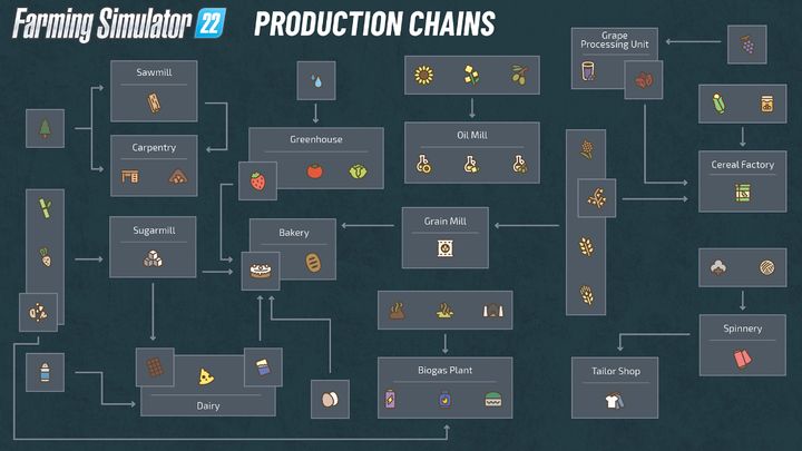 Powyższa oficjalna grafika prezentuje schemat produkcji poszczególnych towarów - Farming Simulator 22: Łańcuchy produkcyjne - Farming Simulator 22 - poradnik do gry