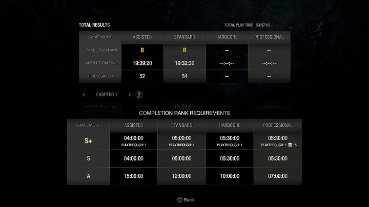 Jedyny warunek, jaki trzeba spełnić do zdobycia oceny S jest ukończenie gry w odpowiednim czasie - Resident Evil 4 Remake: Rangi S i S+ - Resident Evil 4 Remake - poradnik do gry