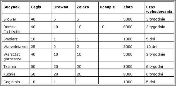 3 - Tabele z kosztami budynków w dobrach | Budynki w Patrician III Rise of the Hanse - Patrician III: Rise of the Hanse - poradnik do gry