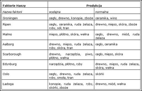 2 - Miasta i produkcja | Handel i Produkcja Patrician III Rise of the Hanse - Patrician III: Rise of the Hanse - poradnik do gry