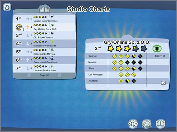 Twoje studio podlega szczegółowej ocenie przez system gry, w skali pięciogwiazdkowej - Doskonalimy studio | The Movies - The Movies - poradnik do gry