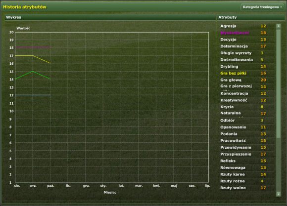 Na wykresie wyraźnie widać zmiany poszczególnych atrybutów na przestrzeni czasu - Trening cz. IV - Zarządzanie drużyną - Football Manager 2007 - poradnik do gry